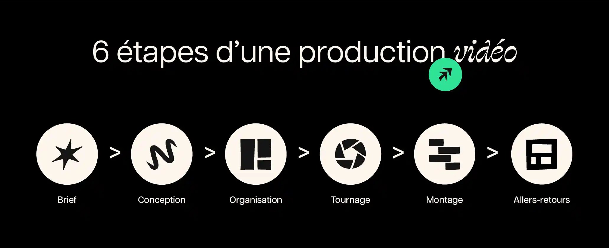 Processus-etapes-production-vidéo